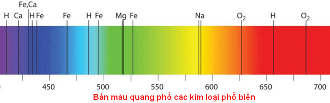 Bản màu các loại quang phổ thông dụng