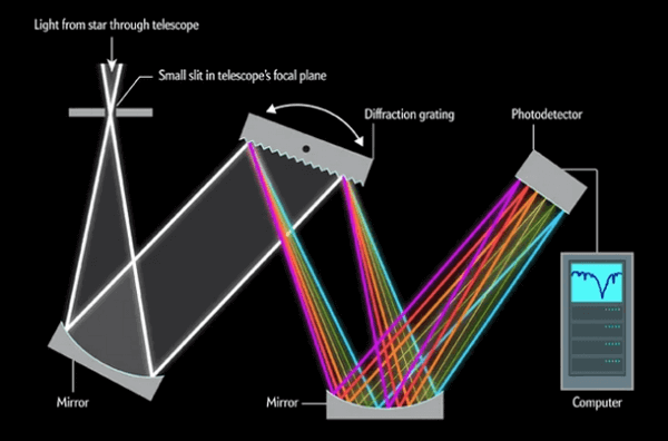 Nguyên lý hoạt động của quang phổ